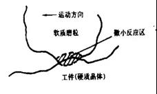 氮化硅陶瓷化學拋光原理圖